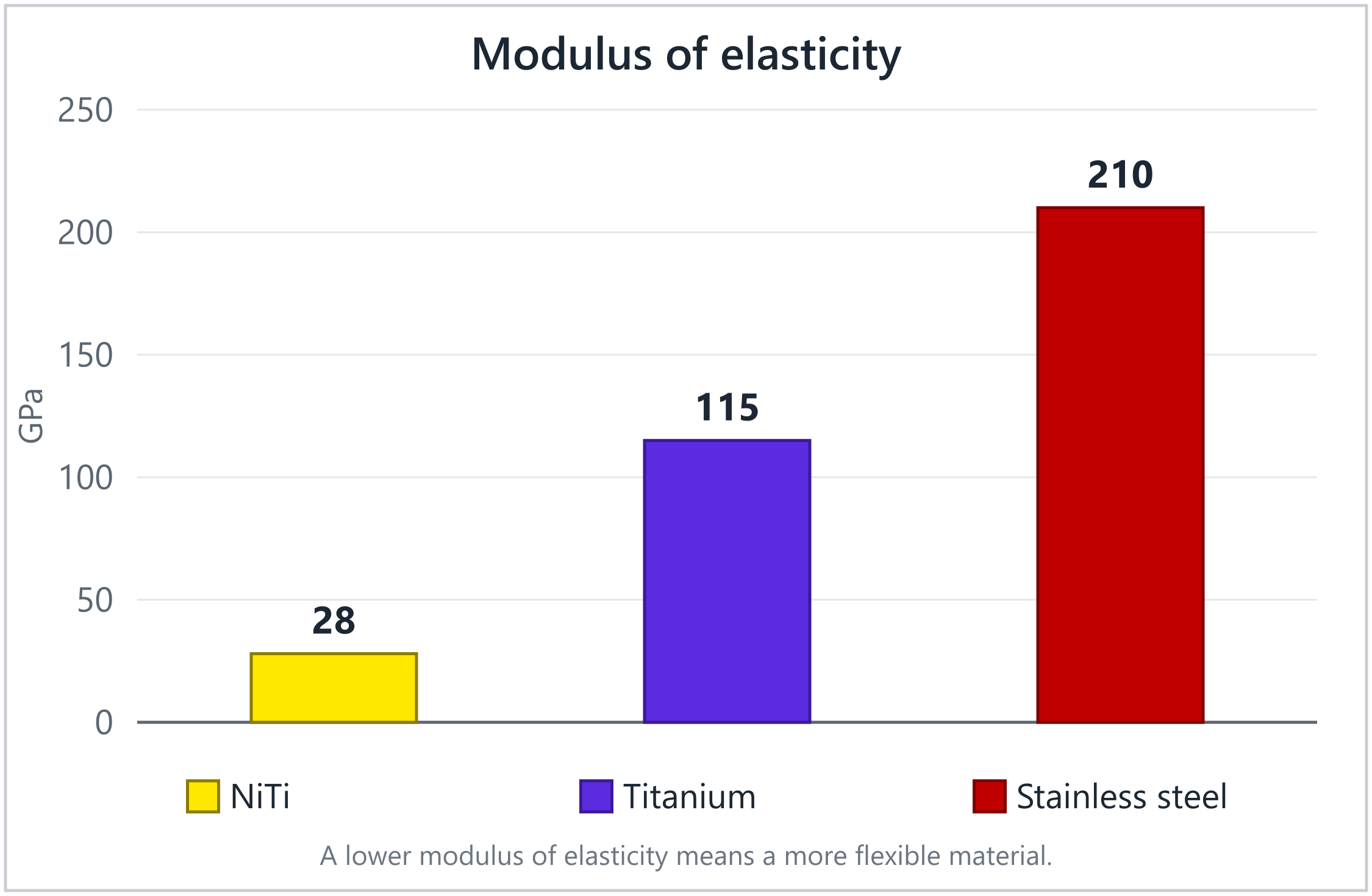Grafico a barre del modulo di elasticità: NiTi 28 GPa, titanio 115 GPa, acciaio inossidabile 210 GPa